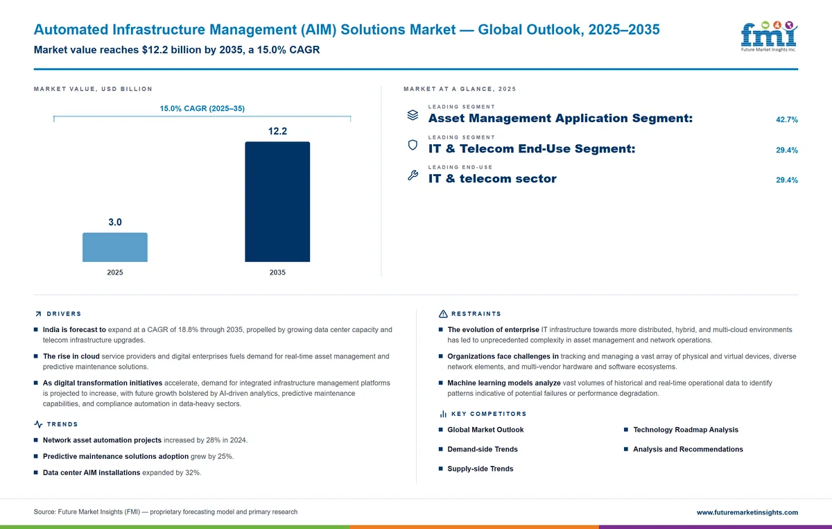 Automated Infrastructure Management (AIM) Solutions Market Automated Infrastructure Management (AIM) Solutions Market
