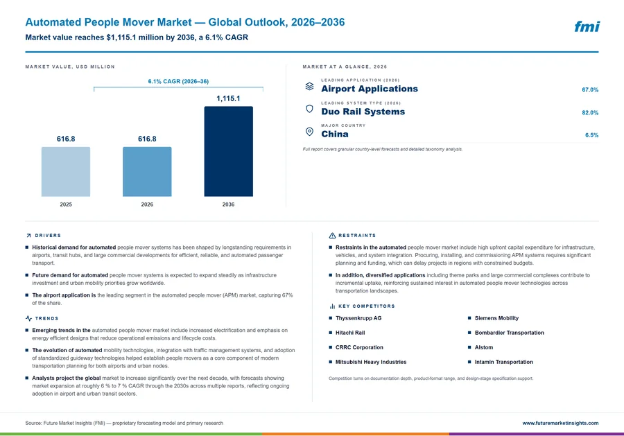 Automated People Mover Market