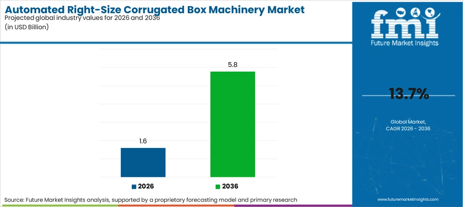 Automated Right Size Corrugated Box Machinery Market Industry Value Analysis