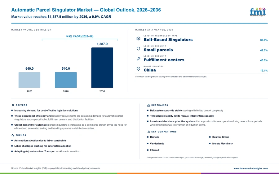 Automatic Parcel Singulator Market Automatic Parcel Singulator Market