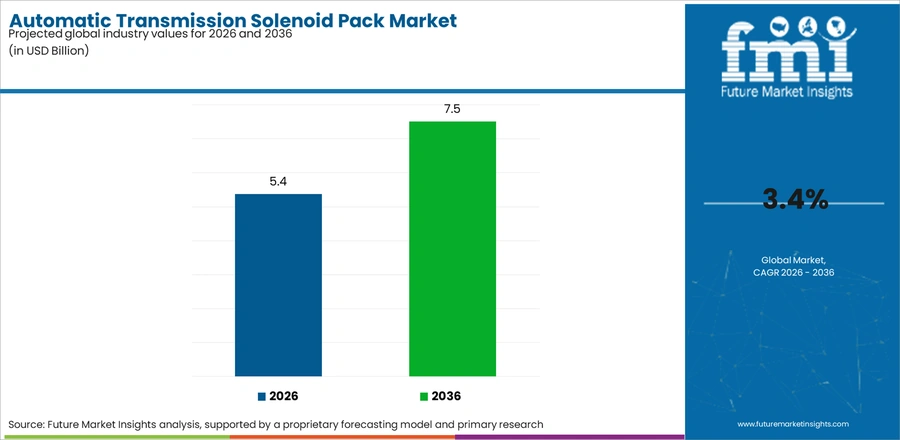 Automatic Transmission Solenoid Pack Market Industry Value Analysis