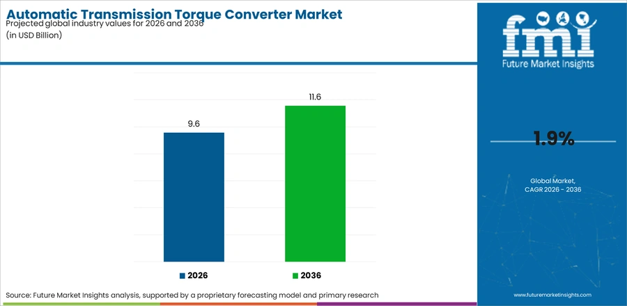 Automatic Transmission Torque Converter Market Industry Value Analysis