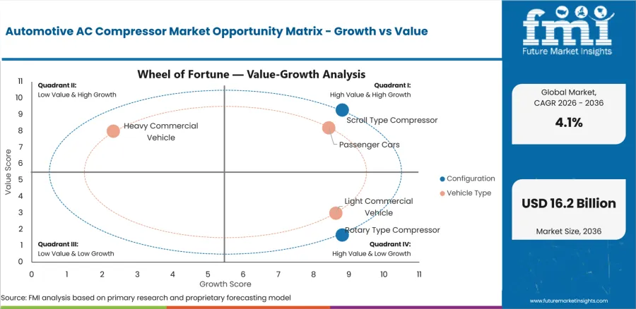Automotive Ac Compressor Market Opportunity Matrix Growth Vs Value