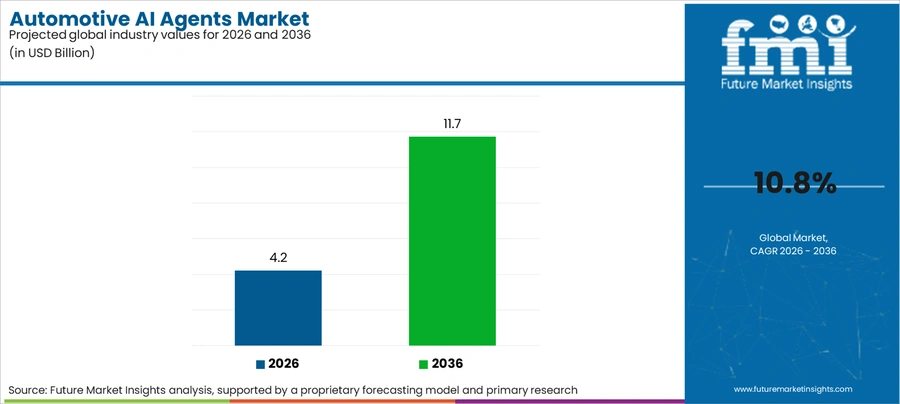 Automotive Ai Agents Market Industry Value Analysis