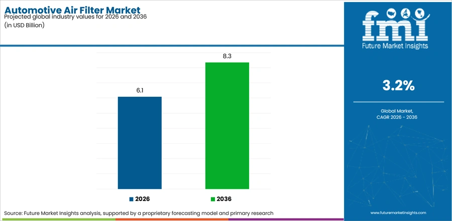 Automotive Air Filter Market Industry Value Analysis