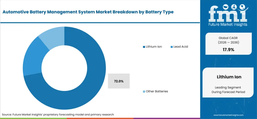 Automotive Battery Management System Market Analysis By Battery Type