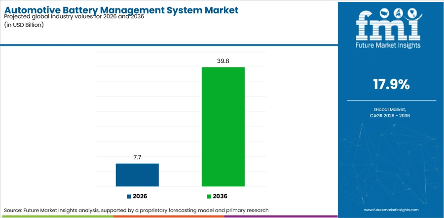 Automotive Battery Management System Market Industry Value Analysis