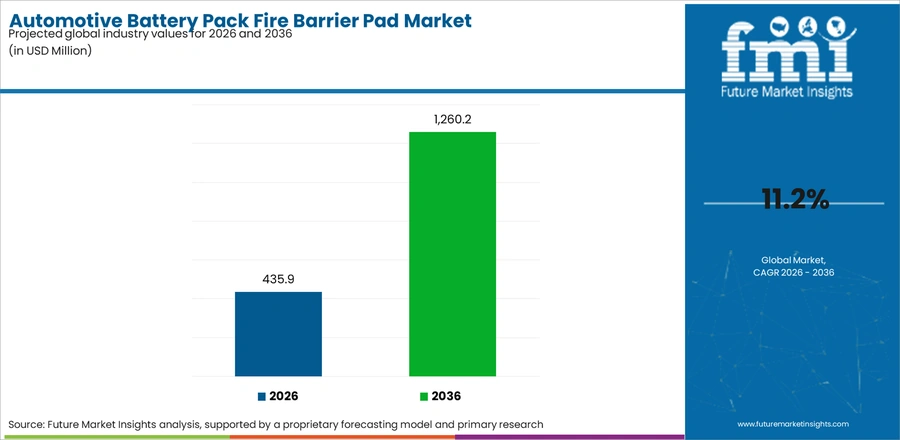 Automotive Battery Pack Fire Barrier Pad Market Industry Value Analysis