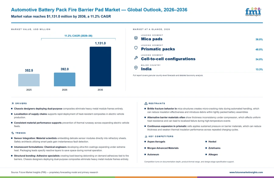 Automotive Battery Pack Fire Barrier Pad Market