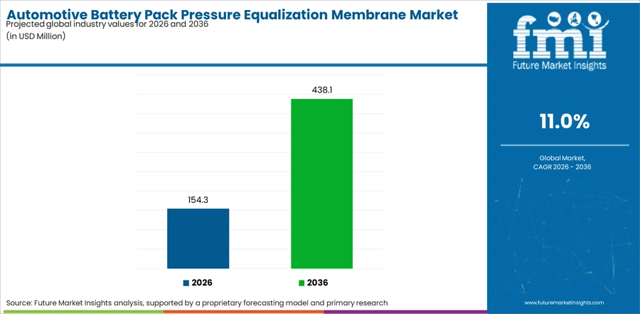 Automotive Battery Pack Pressure Equalization Membrane Market Industry Value Analysis
