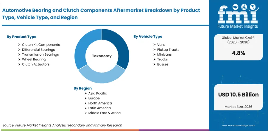 Automotive Bearing And Clutch Components Aftermarket Breakdown By Product Type, Vehicle Type, And Region