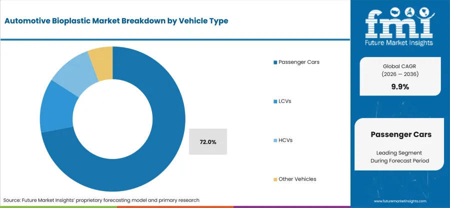 Automotive Bioplastic Market Analysis By Vehicle Type