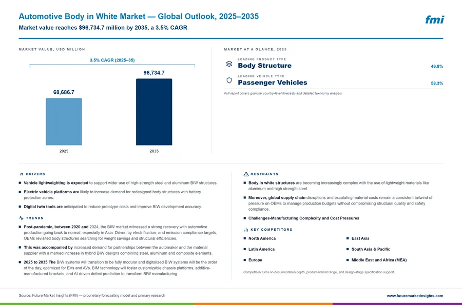 Automotive Body in White Market