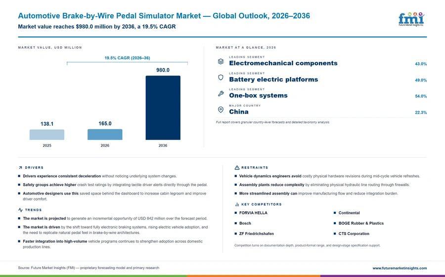 Automotive Brake By Wire Pedal Simulator Market Automotive Brake By Wire Pedal Simulator Market