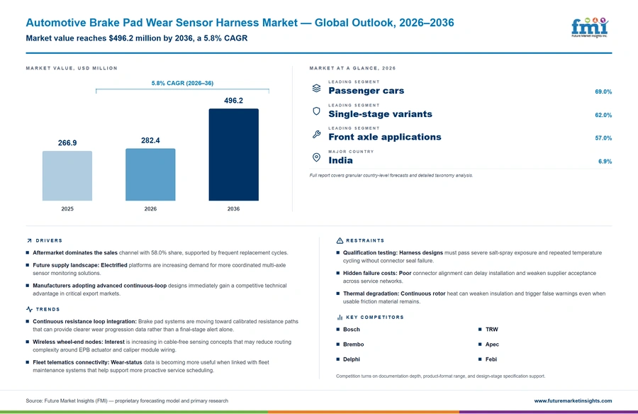 Automotive Brake Pad Wear Sensor Harness Market Automotive Brake Pad Wear Sensor Harness Market