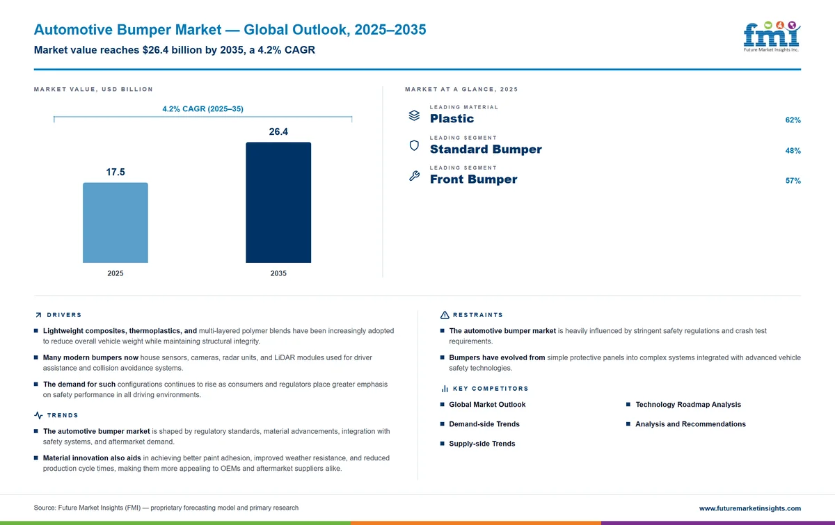 Automotive Bumper Market Automotive Bumper Market