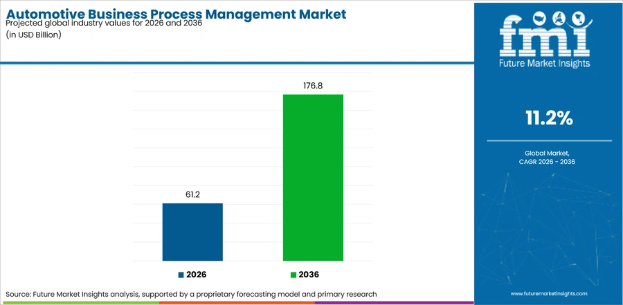 Automotive Business Process Management Market Industry Value Analysis