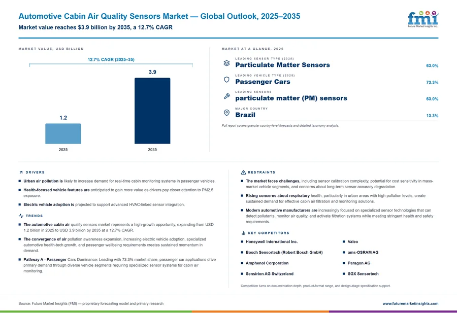 Automotive Cabin Air Quality Sensors Market