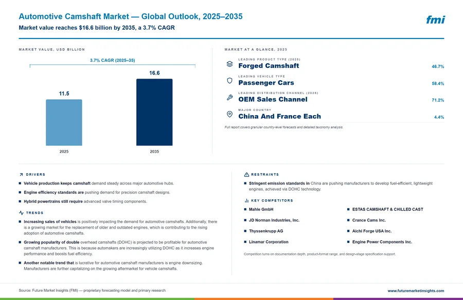 Automotive Camshaft Market
