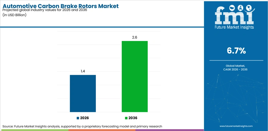 Automotive Carbon Brake Rotors Market Industry Value Analysis