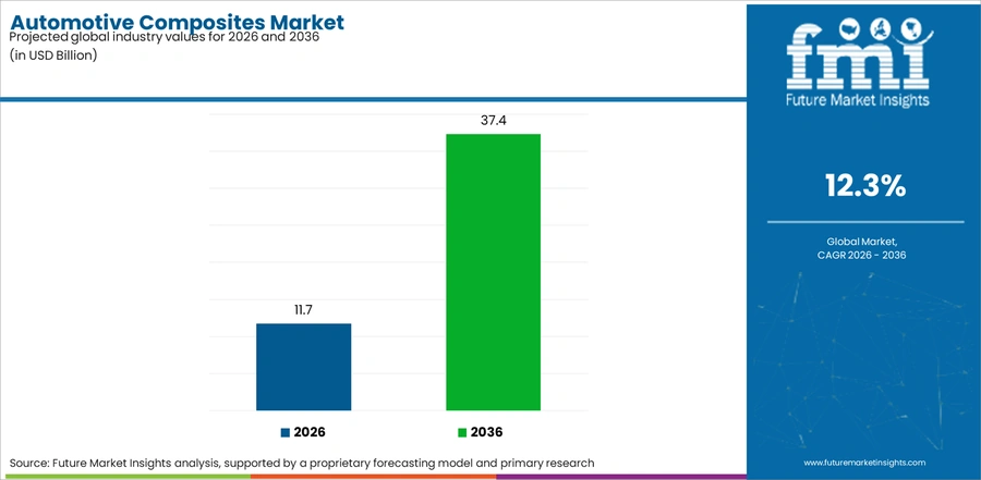 Automotive Composites Market Industry Value Analysis