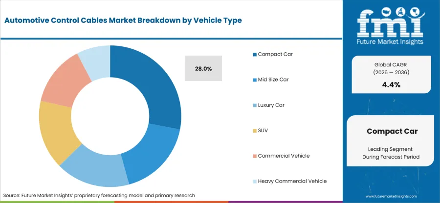Automotive Control Cables Market Analysis By Vehicle Type