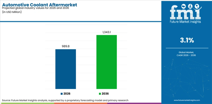Automotive Coolant Aftermarket Industry Value Analysis