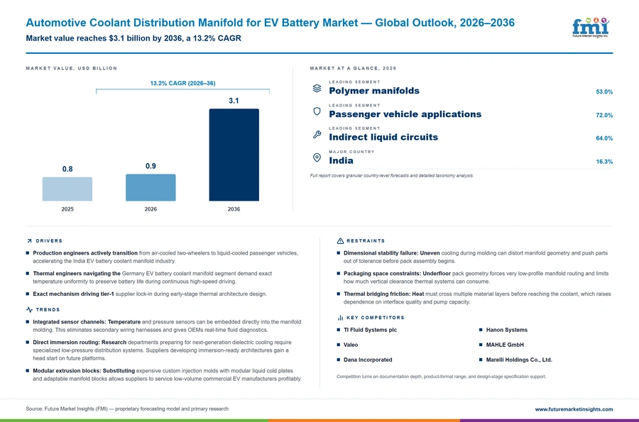 Automotive Coolant Distribution Manifold For Ev Battery Market Automotive Coolant Distribution Manifold For Ev Battery Market
