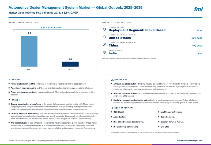 Automotive Dealer Management System Market Automotive Dealer Management System Market