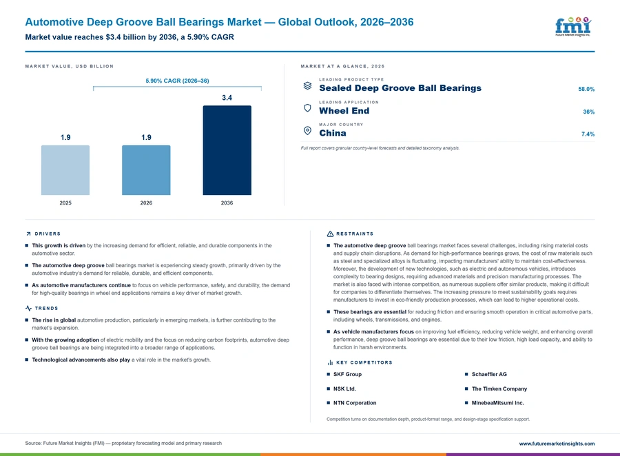Automotive Deep Groove Ball Bearings Market