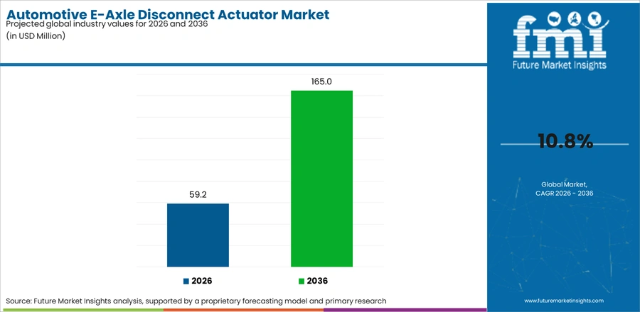 Automotive E Axle Disconnect Actuator Market Industry Value Analysis
