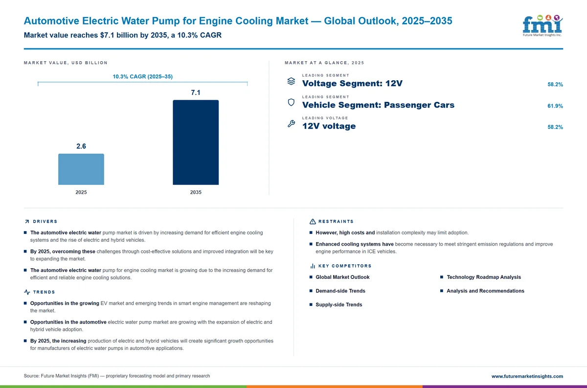 Automotive Electric Water Pump for Engine Cooling Market Automotive Electric Water Pump for Engine Cooling Market