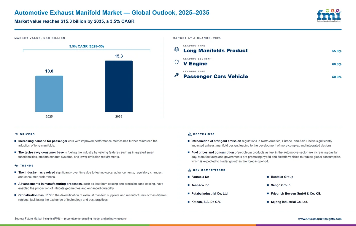 Automotive Exhaust Manifold Market Automotive Exhaust Manifold Market