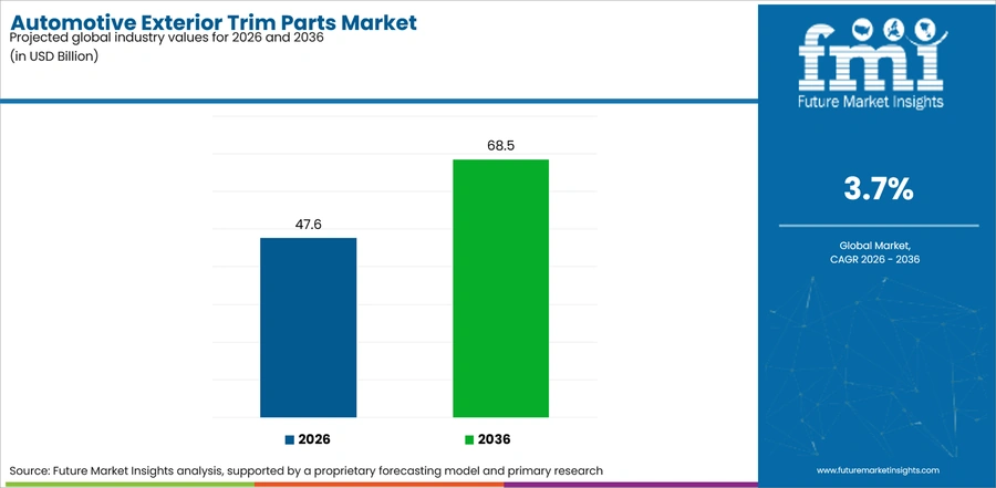 Automotive Exterior Trim Parts Market Industry Value Analysis