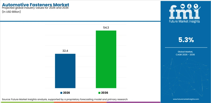 Automotive Fasteners Market Industry Value Analysis