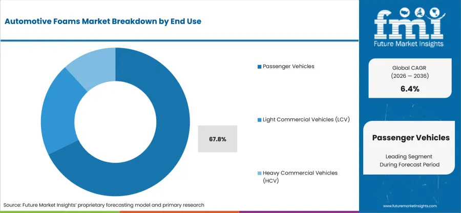 Automotive Foams Market Analysis By End Use