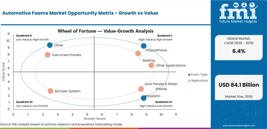 Automotive Foams Market Opportunity Matrix Growth Vs Value