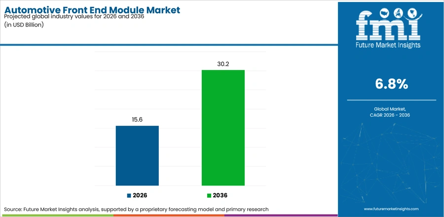 Automotive Front End Module Market Industry Value Analysis