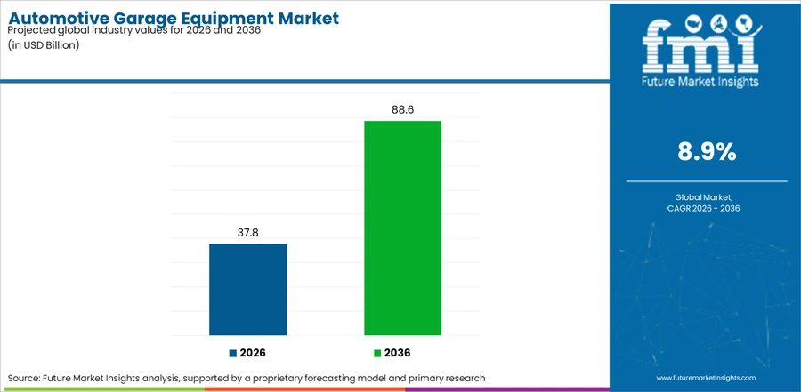 Automotive Garage Equipment Market Industry Value Analysis