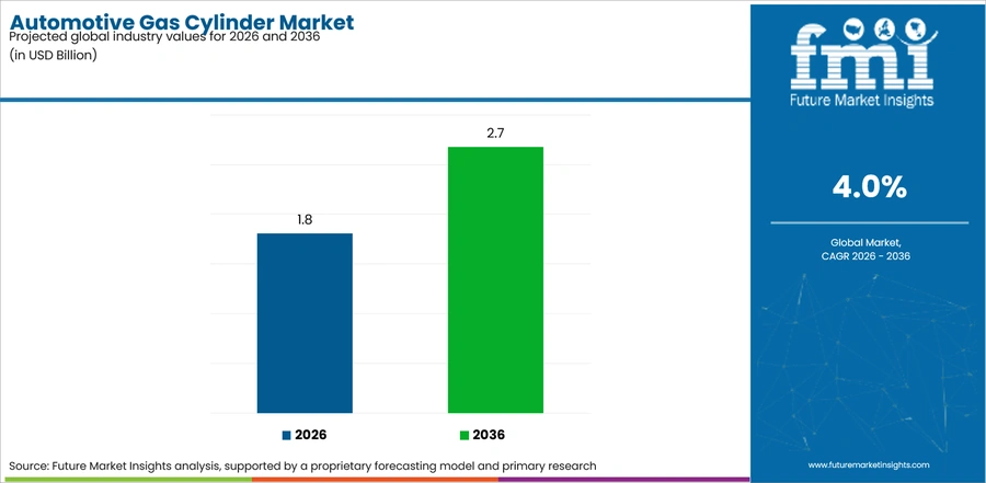 Automotive Gas Cylinder Market Industry Value Analysis