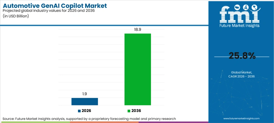 Automotive Genai Copilot Market Industry Value Analysis