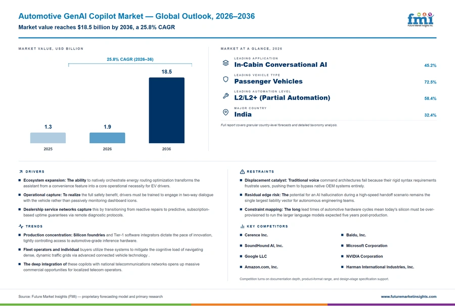Automotive Genai Copilot Market Automotive Genai Copilot Market