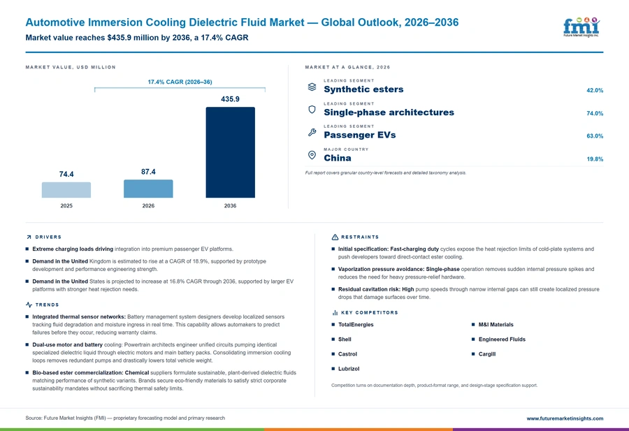 Automotive Immersion Cooling Dielectric Fluid Market Automotive Immersion Cooling Dielectric Fluid Market