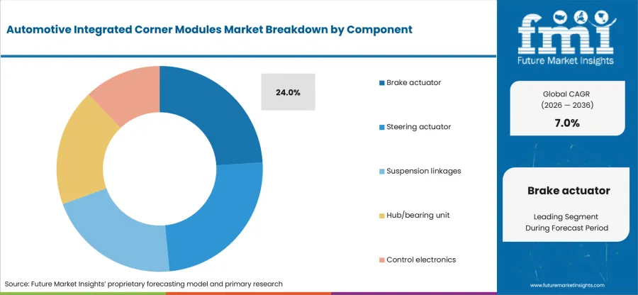 Automotive Integrated Corner Modules Market Analysis By Component