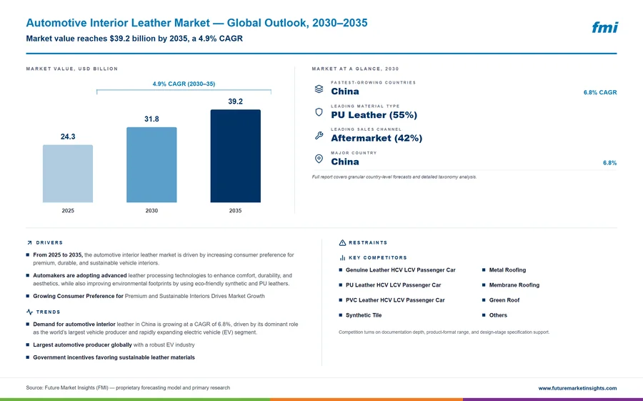 Automotive Interior Leather Market