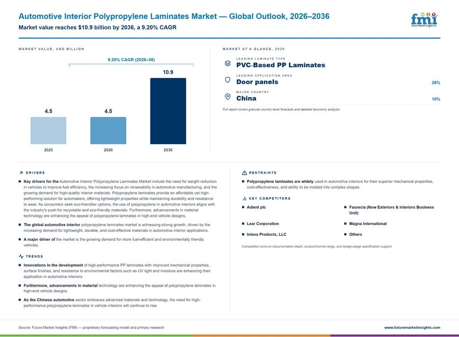 Automotive Interior Polypropylene Laminates Market Automotive Interior Polypropylene Laminates Market