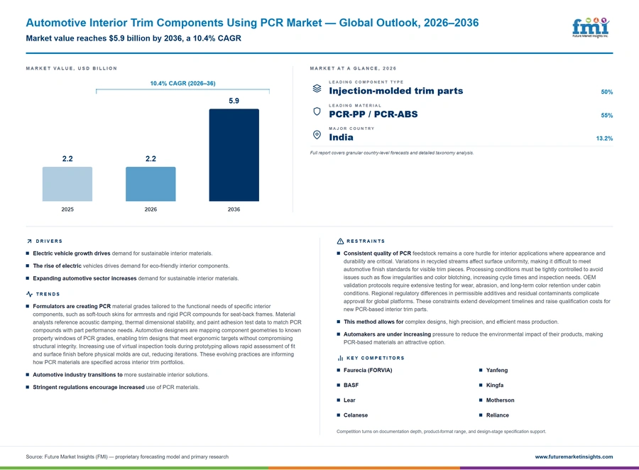 Automotive Interior Trim Components Using Pcr Market Automotive Interior Trim Components Using Pcr Market