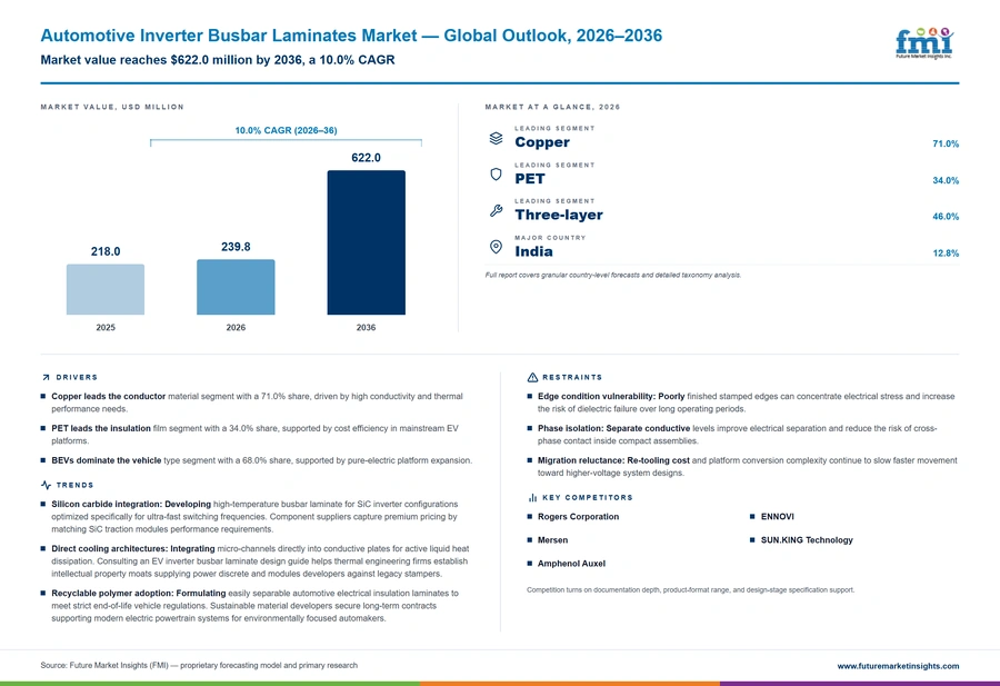 Automotive Inverter Busbar Laminates Market Automotive Inverter Busbar Laminates Market