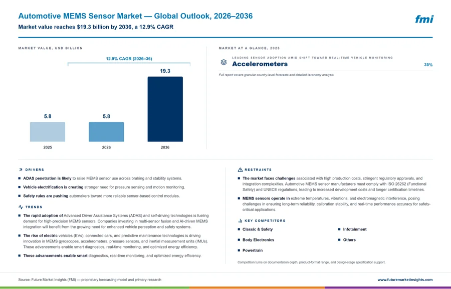 Automotive MEMS Sensor Market