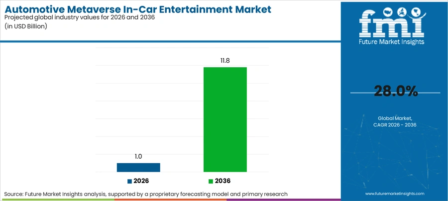 Automotive Metaverse In Car Entertainment Market Industry Value Analysis